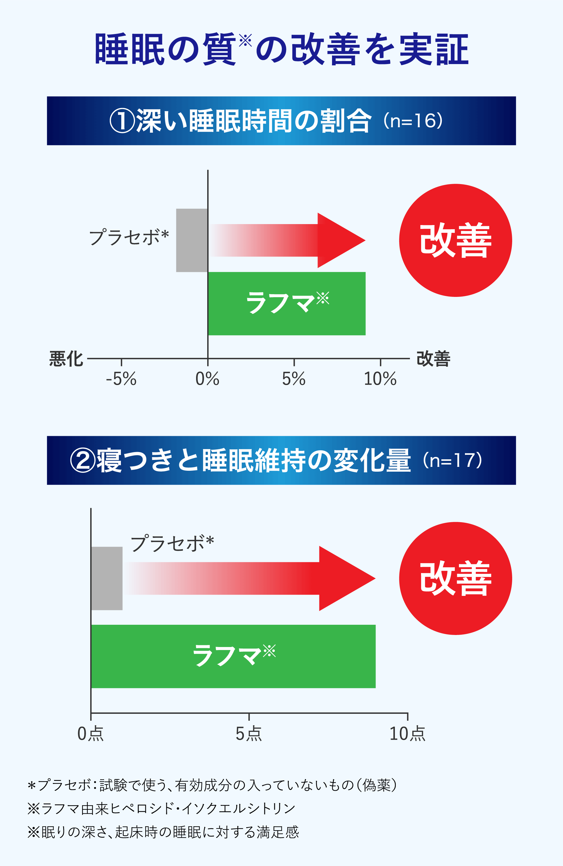 睡眠の質の改善を実証